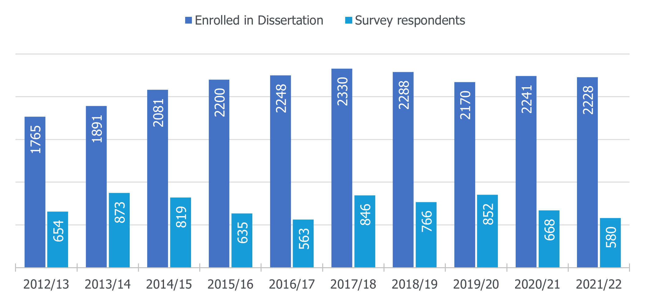 Total responses to the questionnaire between the academic years of 2012/13 and 2021/22 versus total respondents.