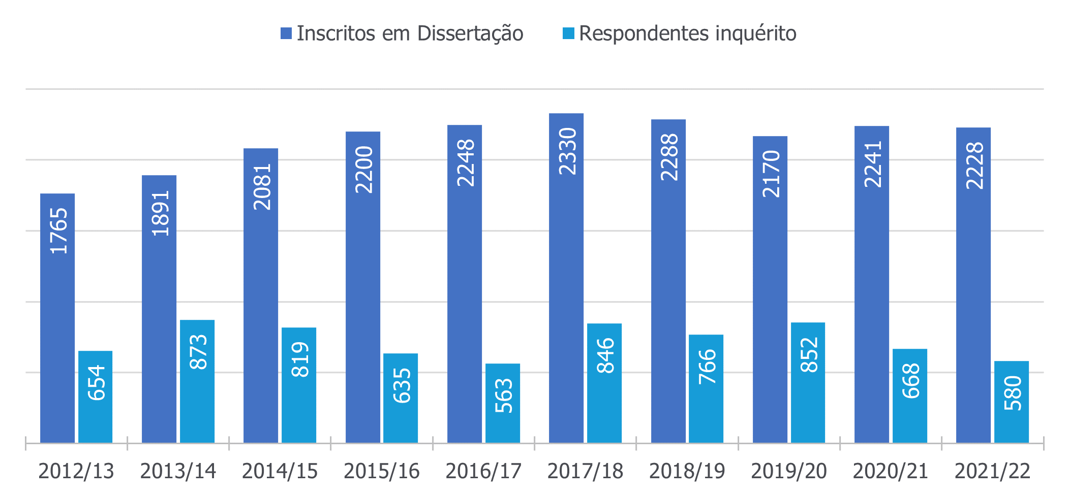 Total de respostas ao questionário entre os anos letivos de 2012/13 e 2021/22 versus total de respondentes.