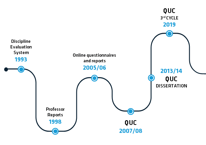 QUC Chronology