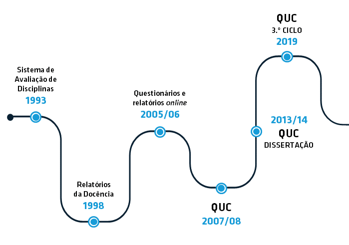 Cronologia do QUC